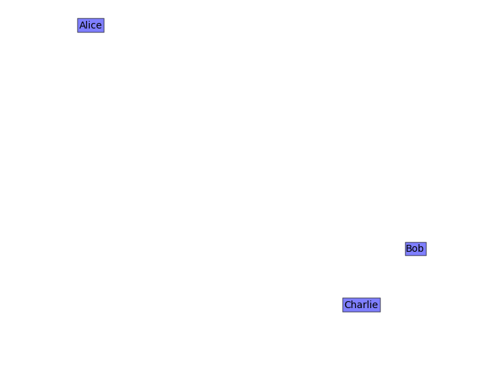 Plot of research interests of Alice, Bob, and Charlie, corrected.